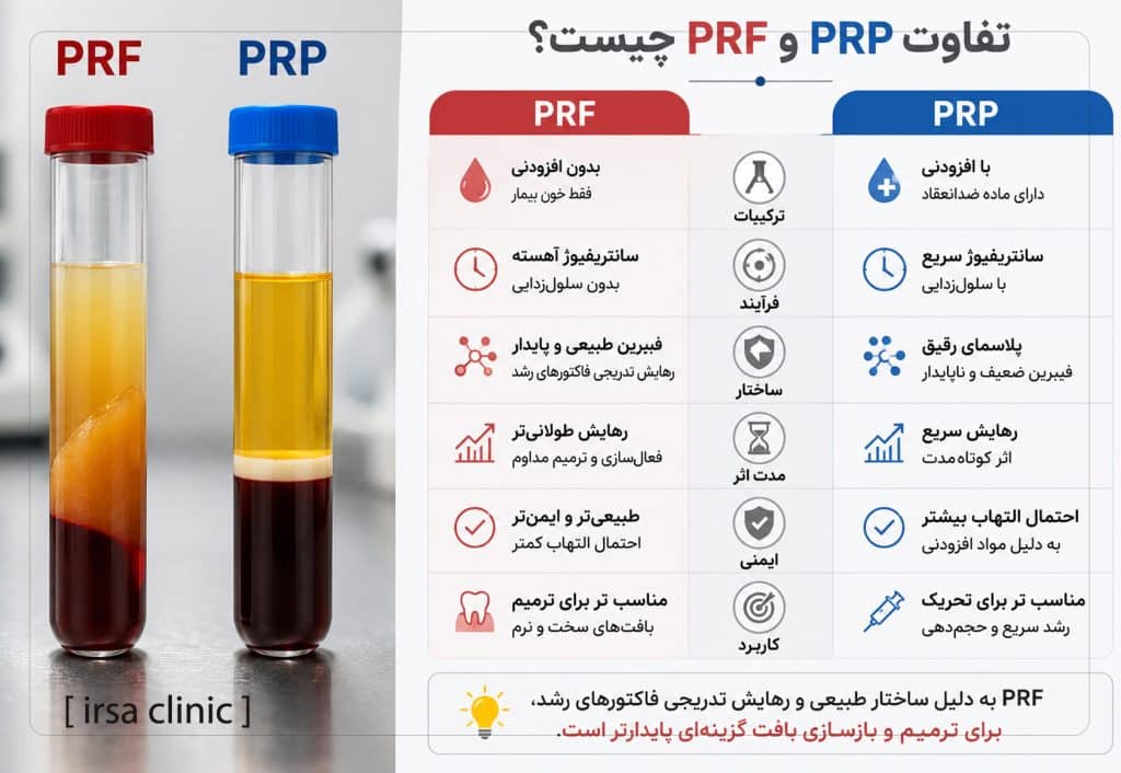تفاوت PRF و PRP چیست؟
